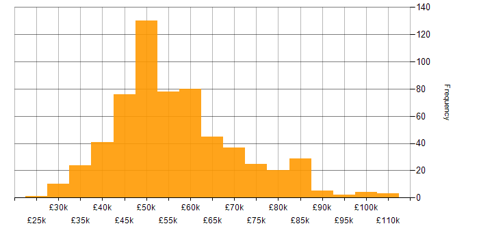 Salary histogram for Technical Manager in the UK