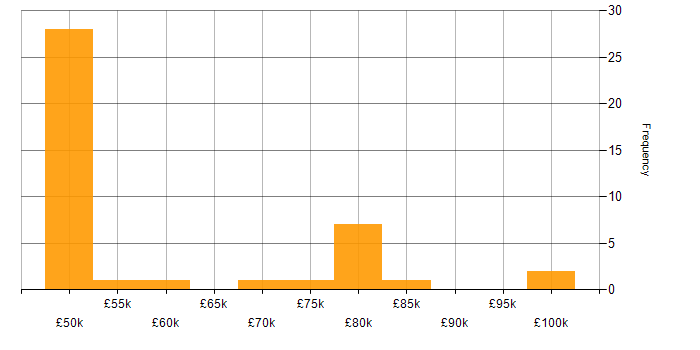 Salary histogram for Technical Product Manager in the UK