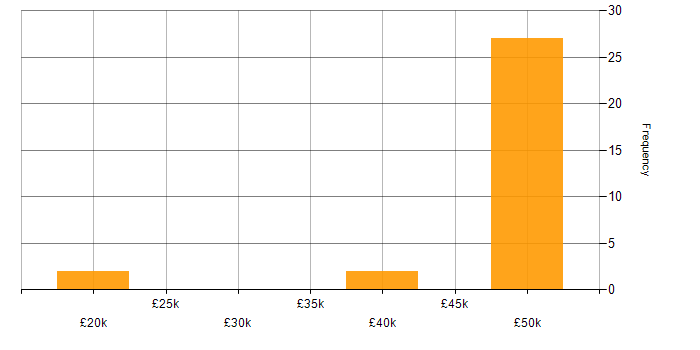 Salary histogram for Technical Product Support in the UK
