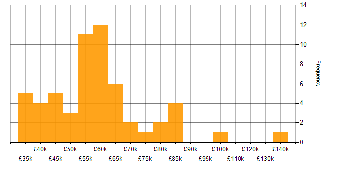 Salary histogram for Technical Services Manager in the UK