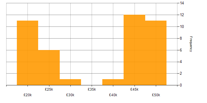 Salary histogram for Technical Support Consultant in the UK