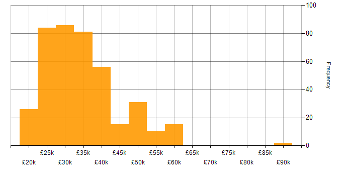 Salary histogram for Technical Support Engineer in the UK
