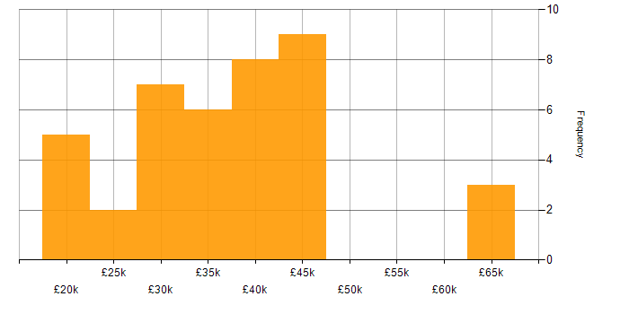 Salary histogram for Technical Support Officer in the UK