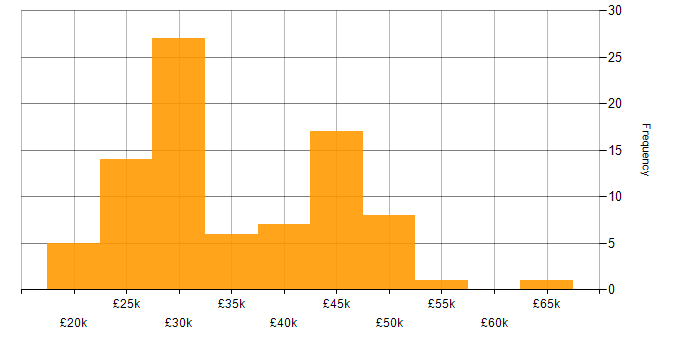 Salary histogram for Technical Support Specialist in the UK
