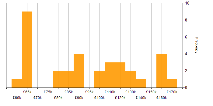Salary histogram for Technology Director in the UK