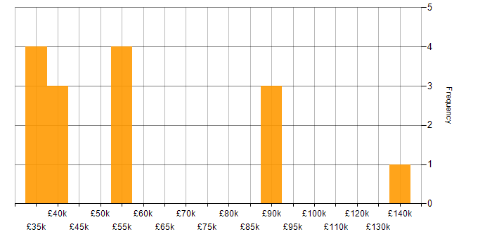 Salary histogram for Technology Enablement in the UK
