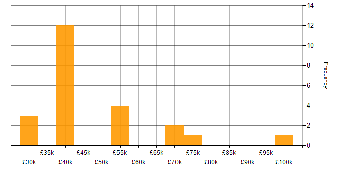 Salary histogram for Technology Manager in the UK