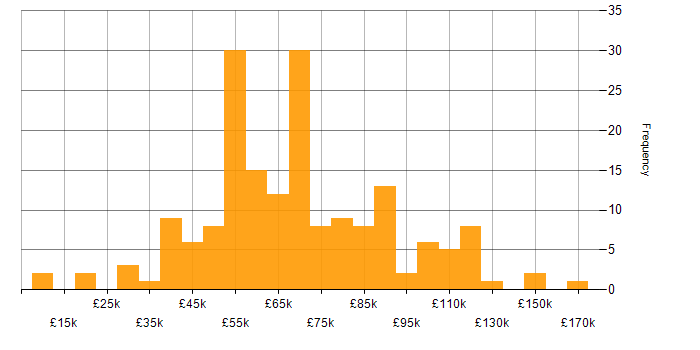 Salary histogram for Technology Transformation in the UK