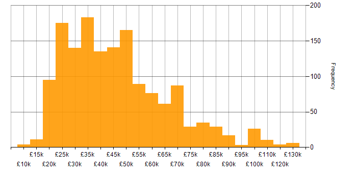 Salary histogram for Telecoms in the UK