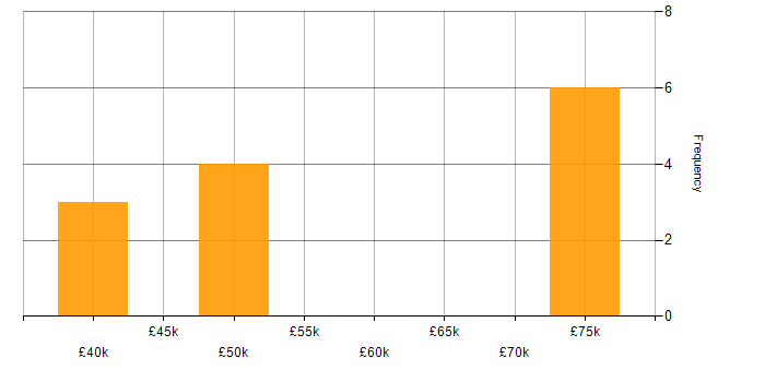 Salary histogram for Telepresence in the UK