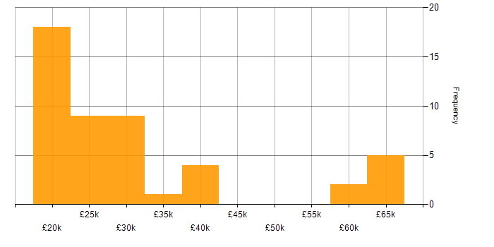 Salary histogram for Telesales in the UK