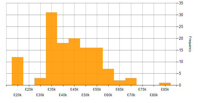 Salary histogram for Test Analyst in the UK
