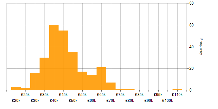 Salary histogram for Test Engineer in the UK