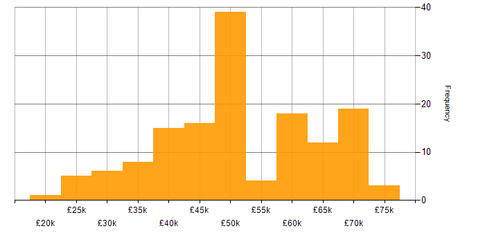 Salary histogram for Test Management in the UK