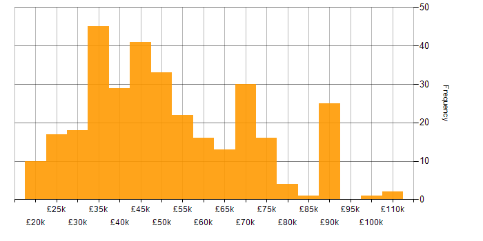 Salary histogram for Tester in the UK