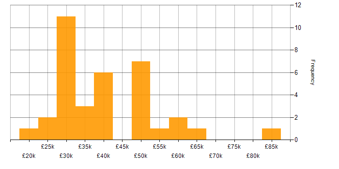 Salary histogram for Thin Client in the UK