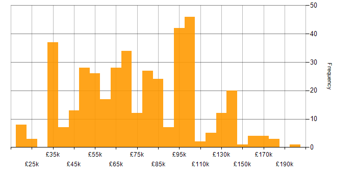 Salary histogram for Thought Leadership in the UK