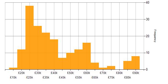 Salary histogram for Ticket Management in the UK