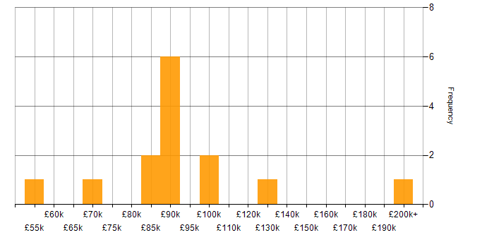 Salary histogram for Time Series Forecasting in the UK