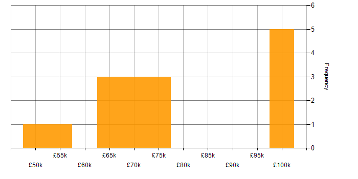 Salary histogram for TM1 Developer in the UK