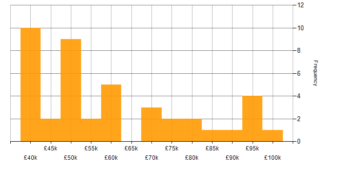Salary histogram for Tomcat in the UK