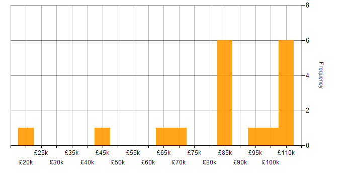 Salary histogram for TOWER Software in the UK