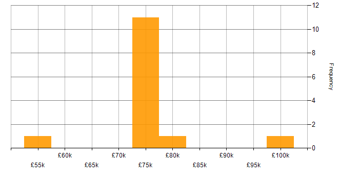 Salary histogram for Traceability Matrix in the UK