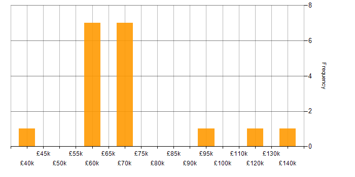 Salary histogram for Trade Surveillance in the UK