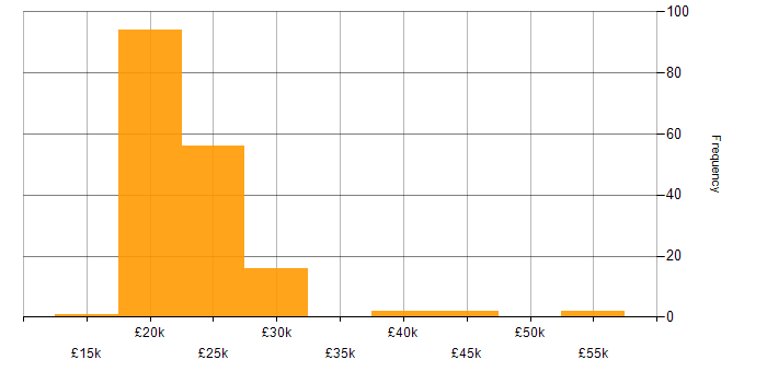 Salary histogram for Trainee in the UK