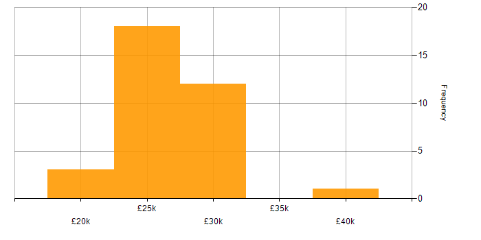 Salary histogram for Trainee Analyst in the UK