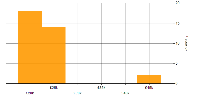 Salary histogram for Trainee Consultant in the UK