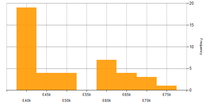 Salary histogram for Training Manager in the UK