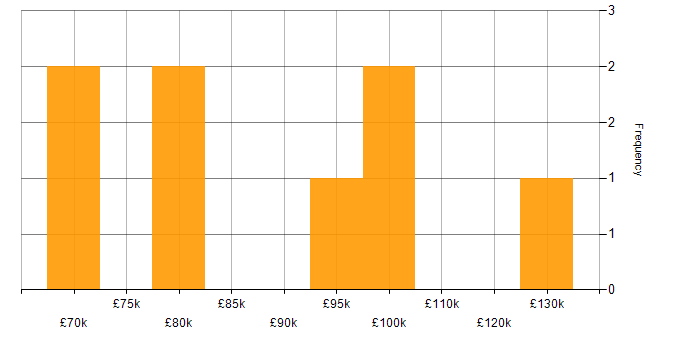 Salary histogram for Transformation Director in the UK