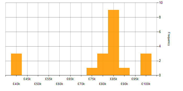 Salary histogram for Transformation Programme Manager in the UK