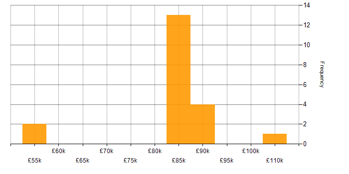 Salary histogram for Trayport in the UK