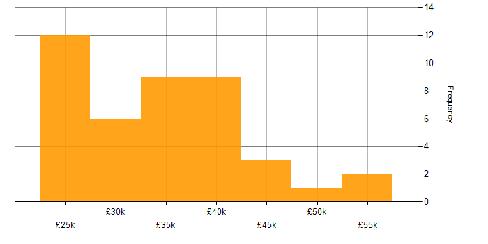 Salary histogram for Typography in the UK