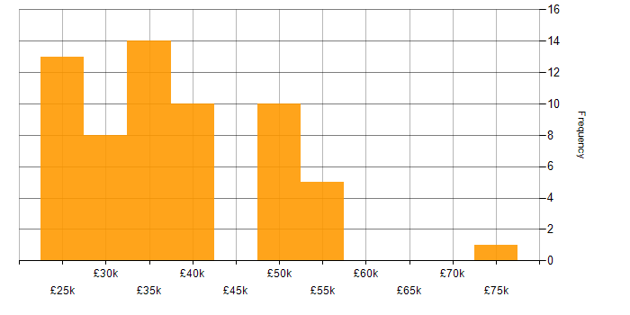 Salary histogram for Ubiquiti in the UK