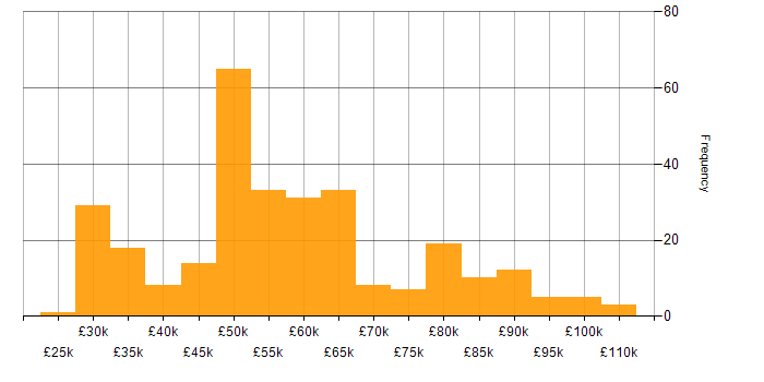 Salary histogram for UML in the UK