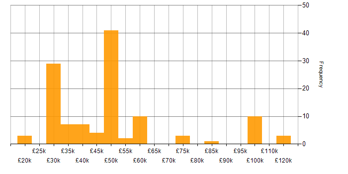 Salary histogram for Unity (Game Engine) in the UK