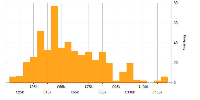 Salary histogram for Unix in the UK