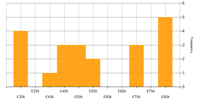 Salary histogram for User Experience Researcher in the UK