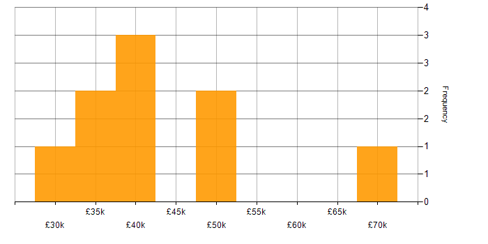 Salary histogram for UX Engineer in the UK