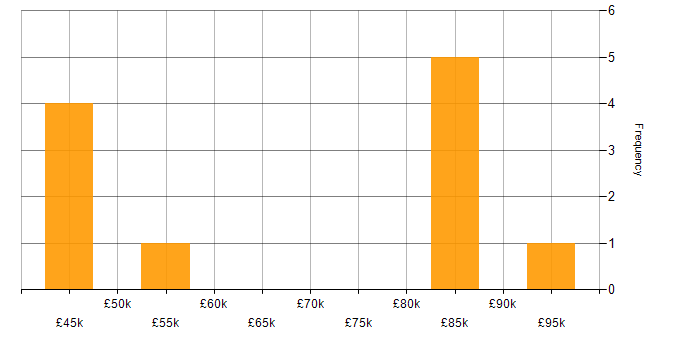 Salary histogram for Vaadin in the UK