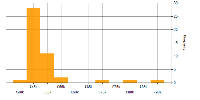 Salary histogram for Vagrant in the UK