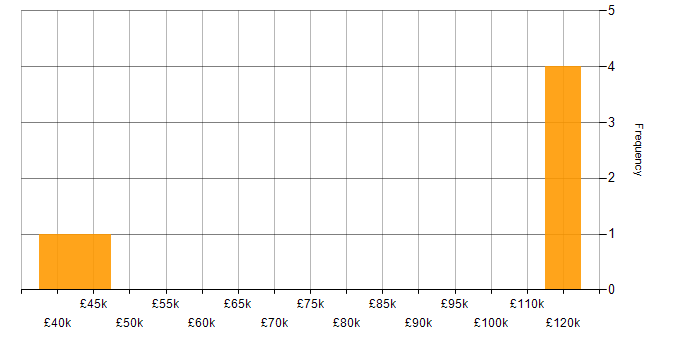 Salary histogram for Vertica in the UK