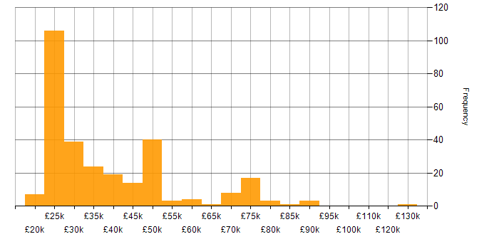 Salary histogram for Video Conferencing in the UK