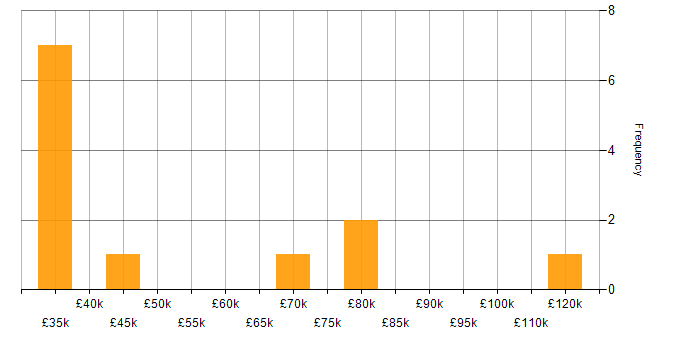 Salary histogram for Video Processing in the UK