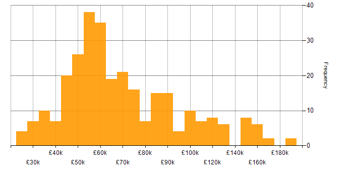 Salary histogram for Virtual Team in the UK