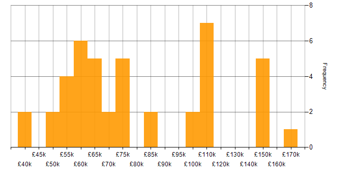 Salary histogram for Virtual Team Management in the UK