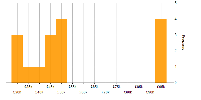 Salary histogram for Visual Effects in the UK